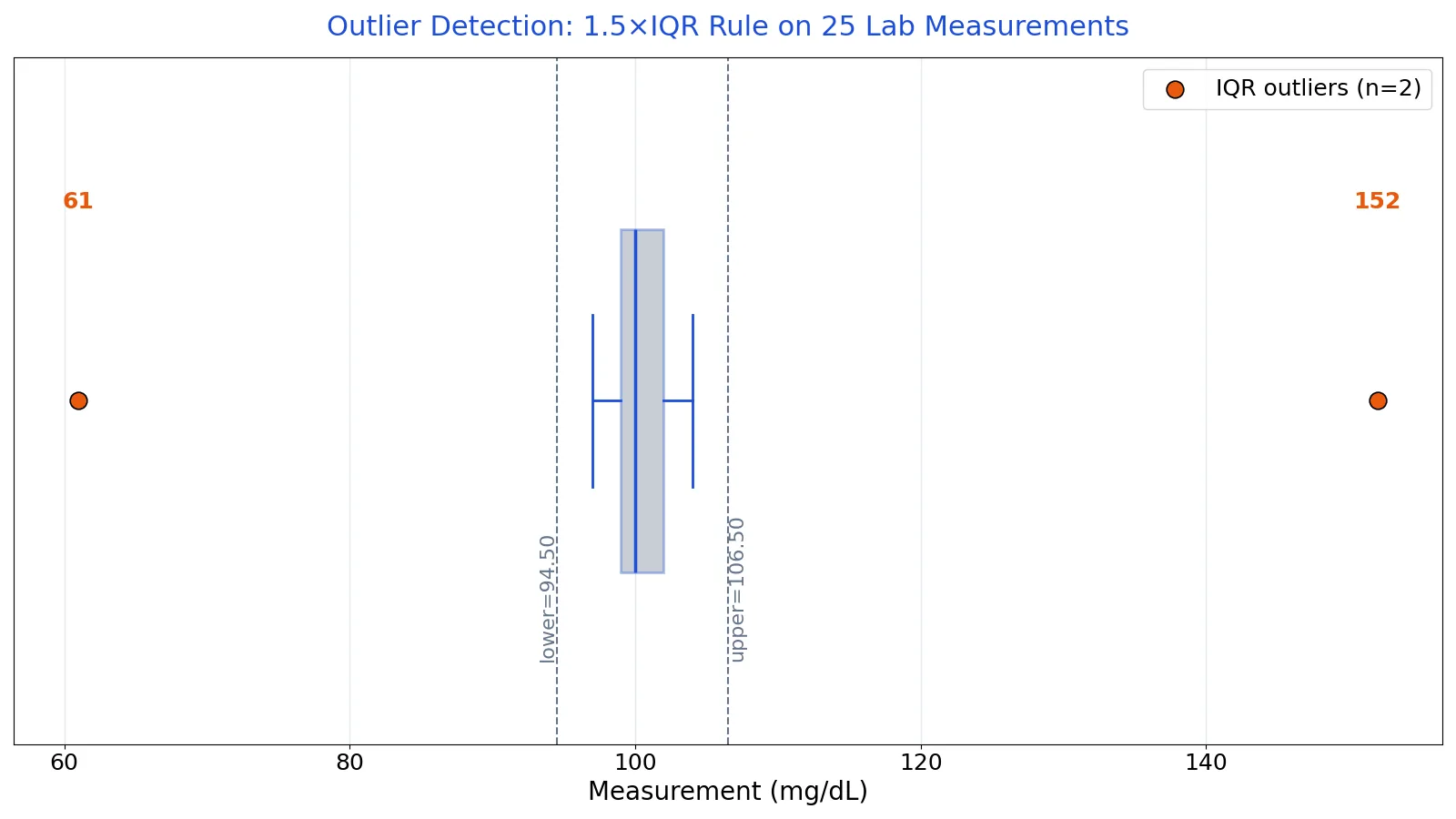 How to Find Outliers: IQR Method and Z-Scores Explained