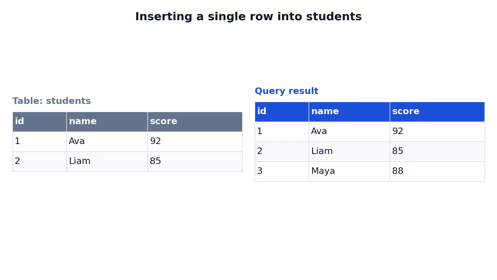 How to Insert a Row in SQL (Step by Step)