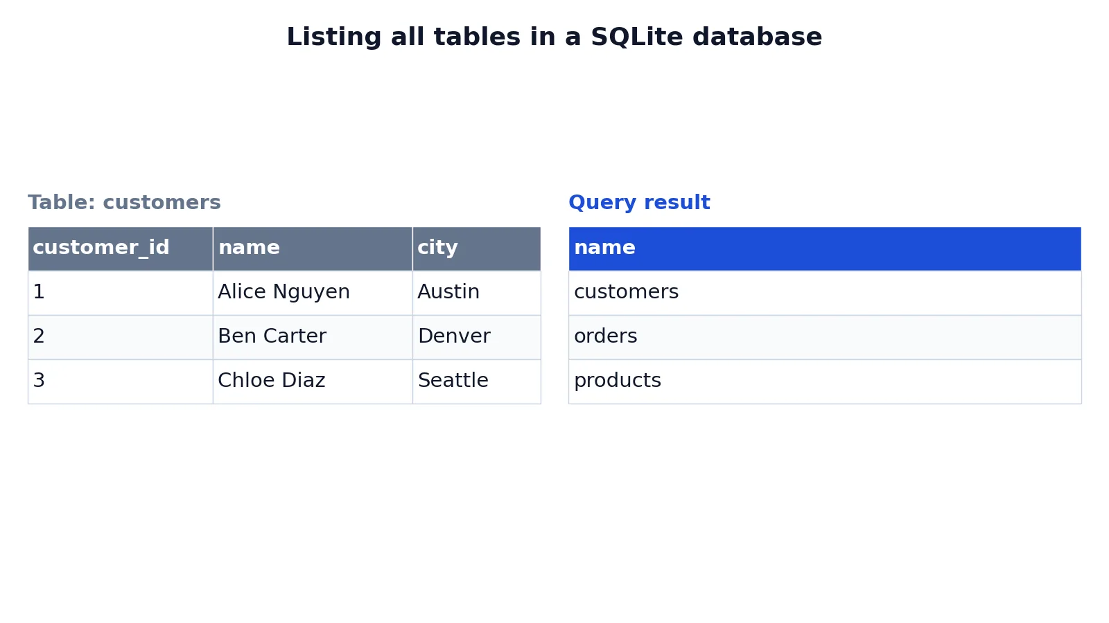 How to List Tables in SQL: PostgreSQL, MySQL and SQLite