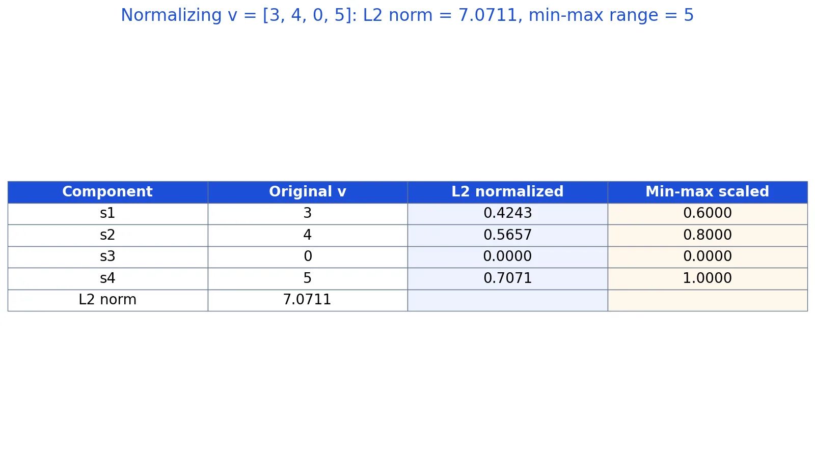 How to Normalize a Vector: Formula and Worked Examples