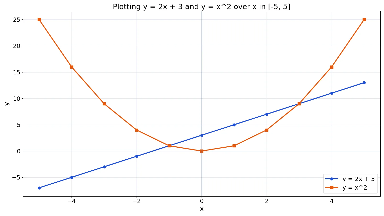 How to Plot an Equation in Python and Excel