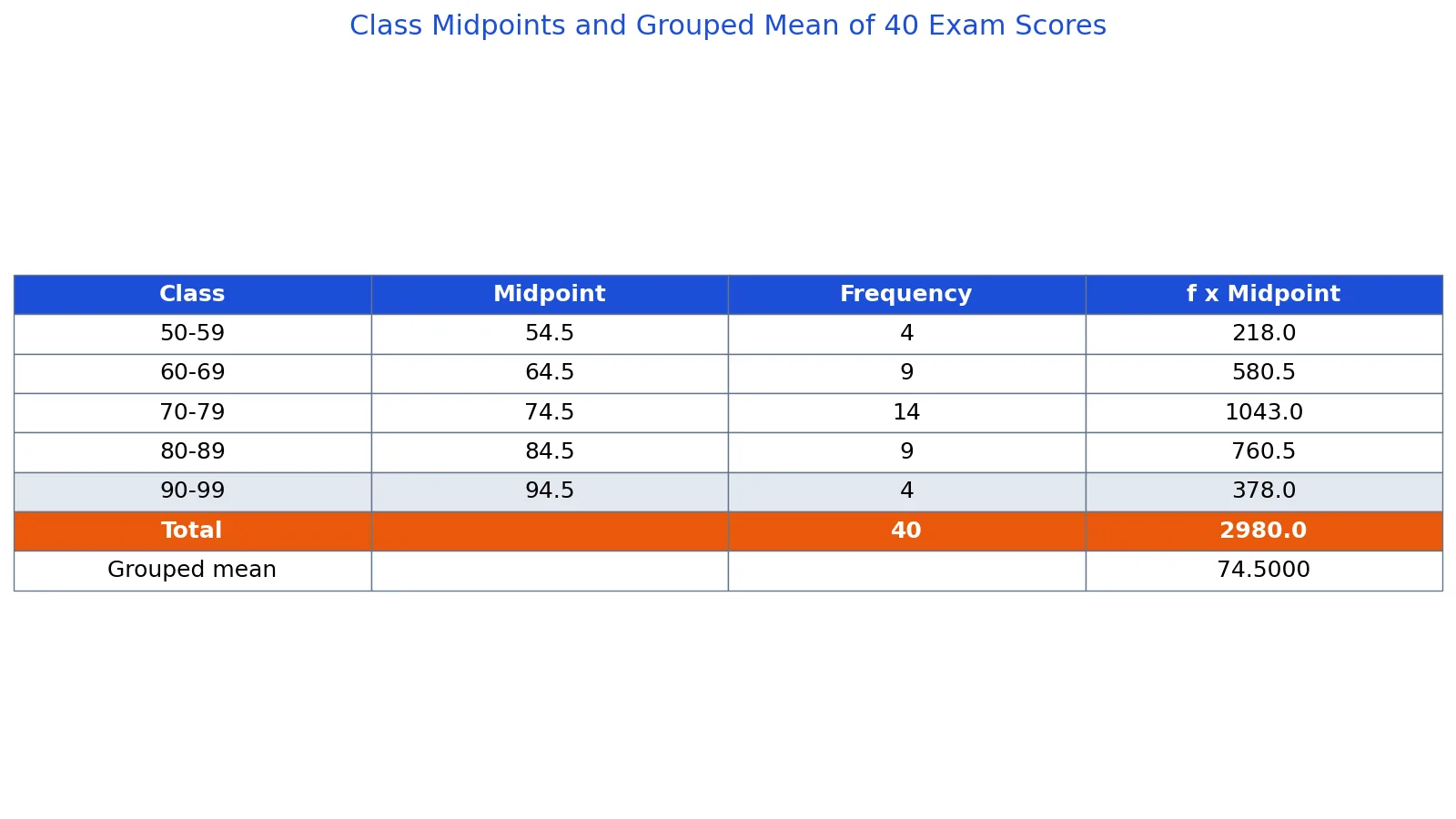 How to Identify Class Midpoints in a Frequency Distribution