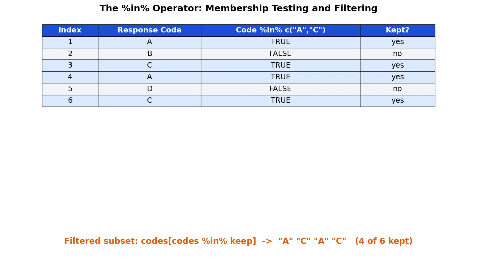 The %in% Operator in R: Syntax and Examples