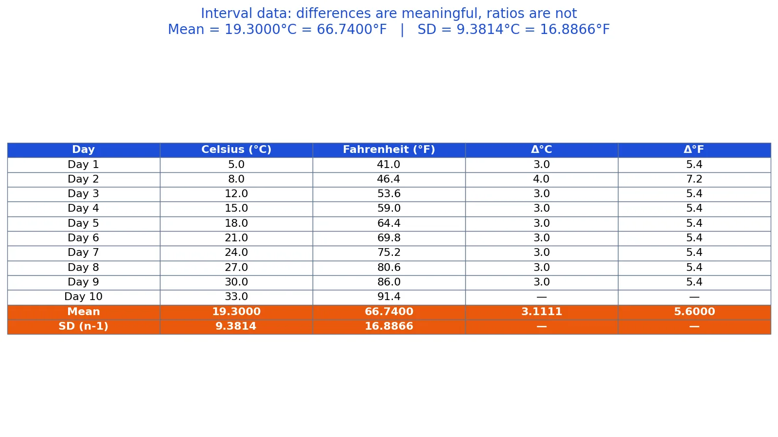 Interval Data: Definition, Examples and When to Use It
