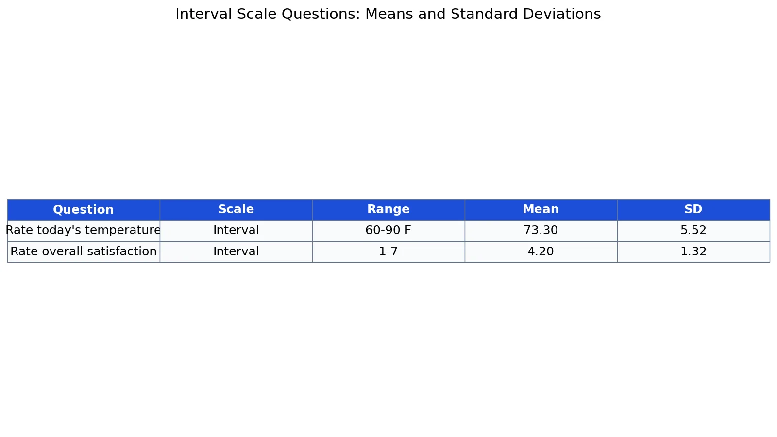 Interval Scale Questions: Examples and How to Use Them