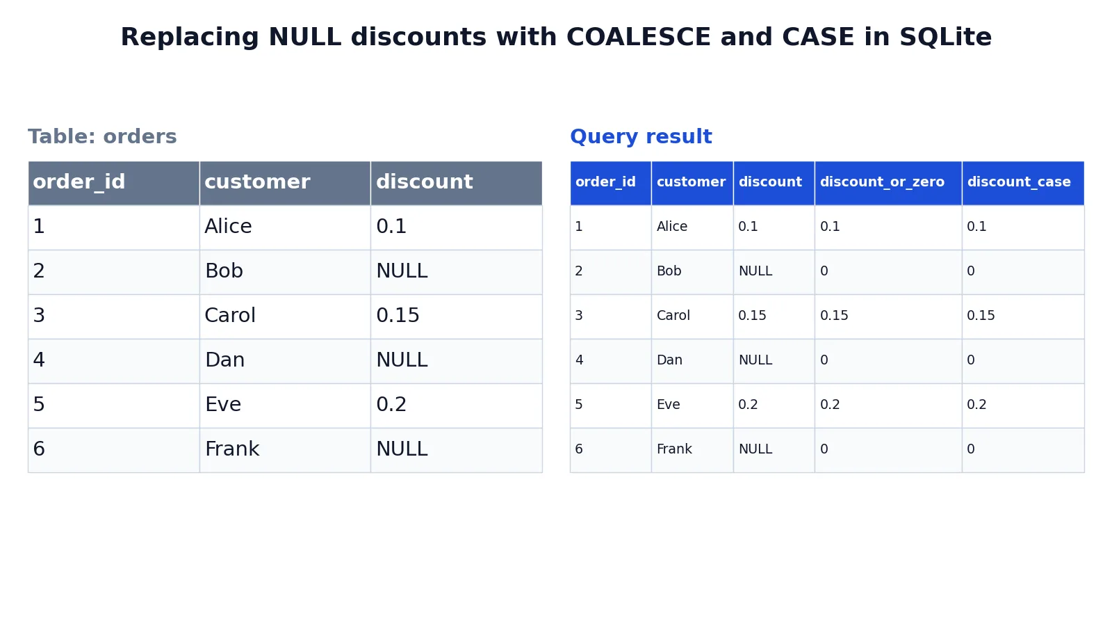 ISNULL in SQL: Syntax, Examples and NULL Handling