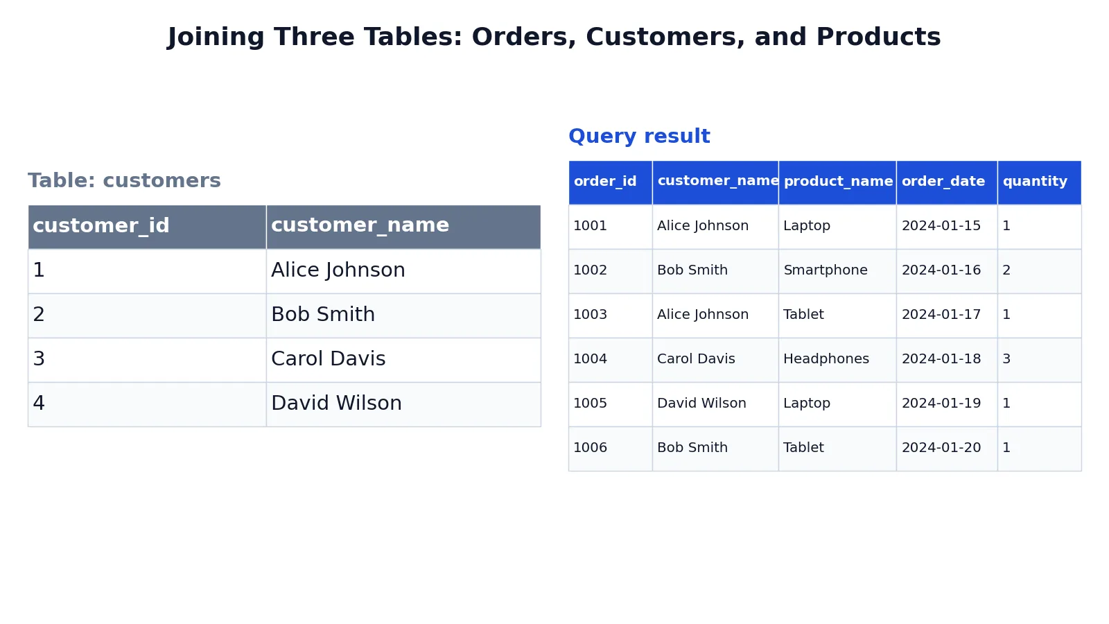 How to Join Three Tables in SQL (Step by Step)