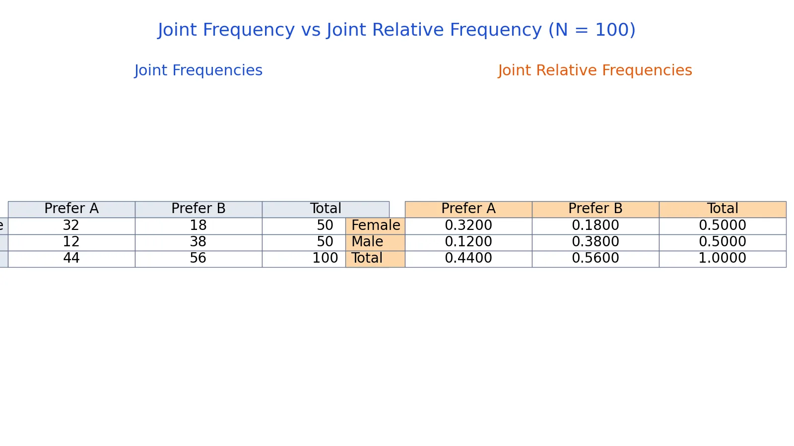 Joint Frequency: Definition, Formula and Examples
