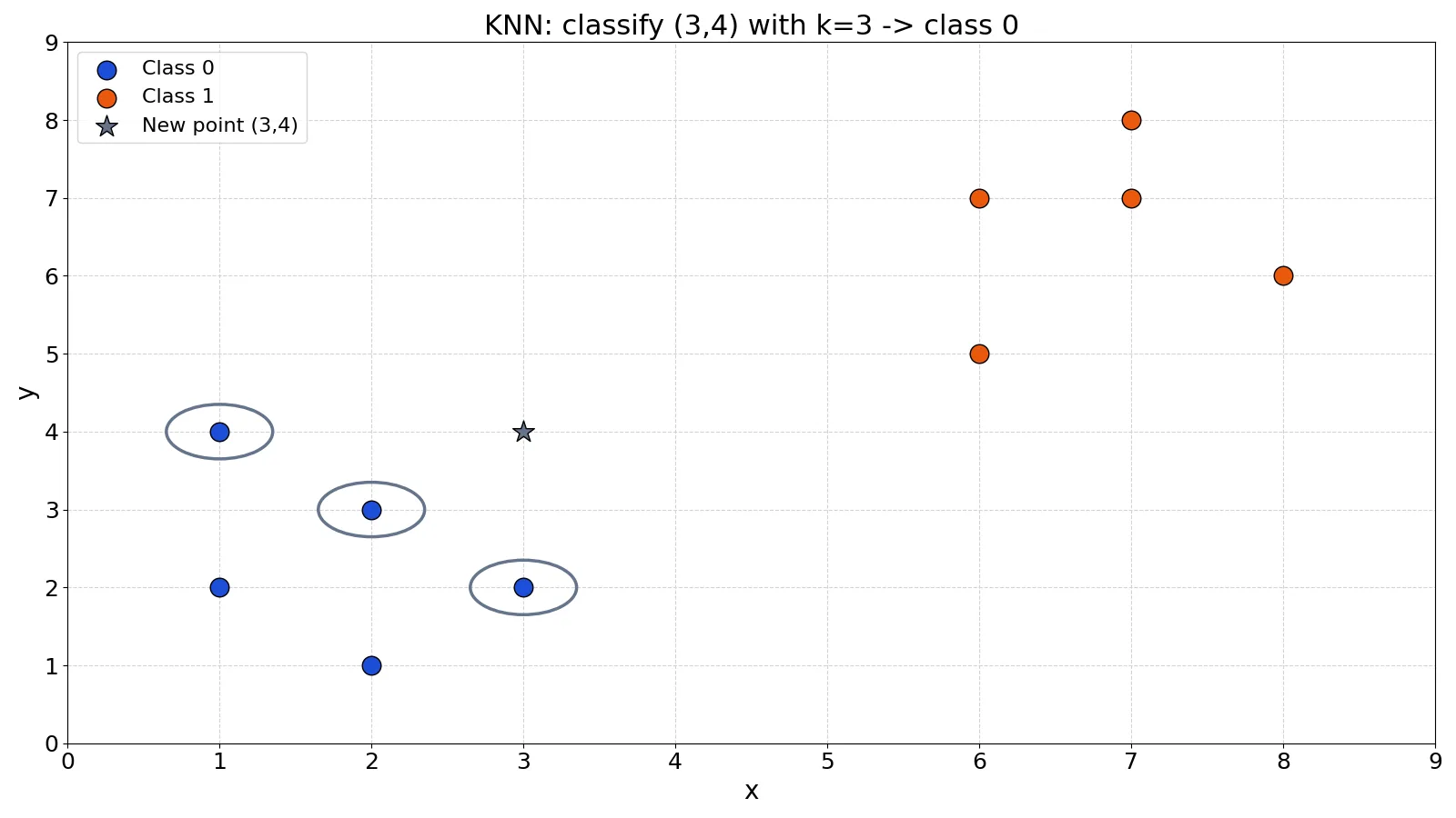 K-Nearest Neighbors (KNN): Algorithm and Examples