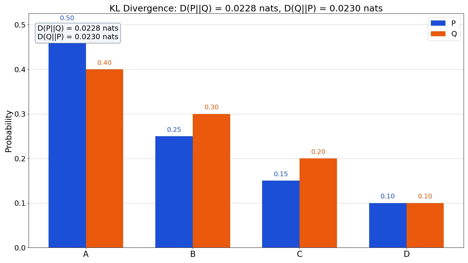 KL Divergence: Definition, Formula and Examples