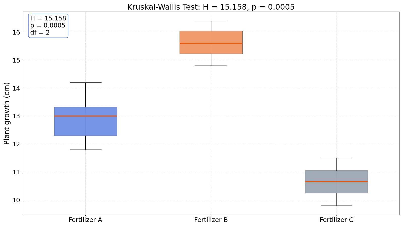 Kruskal-Wallis Test: Definition, Formula and Examples