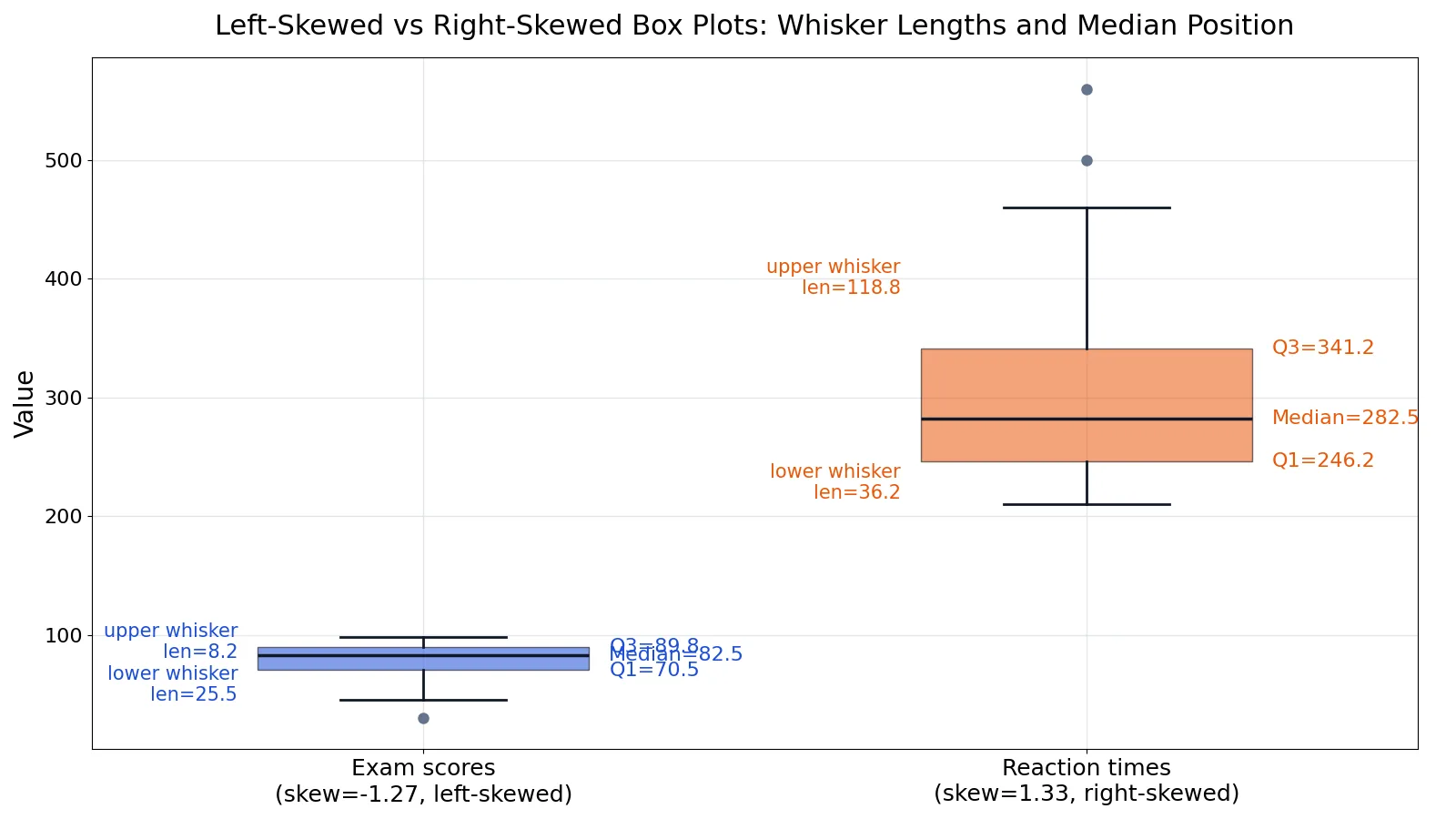 Left-Skewed Box Plot: How to Read Skewness in Box Plots