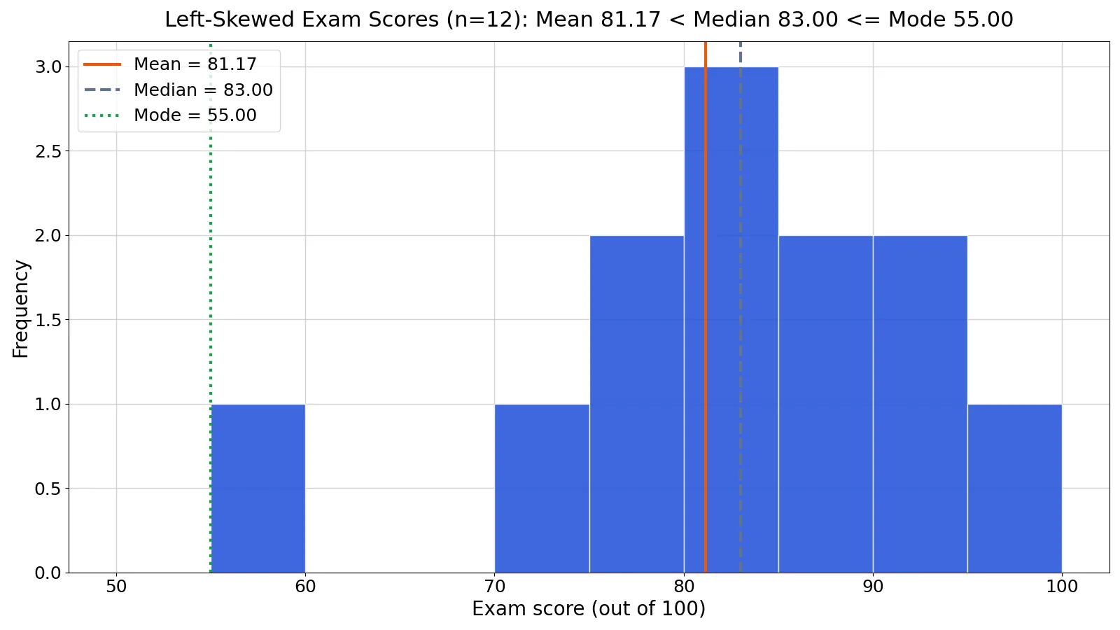 Left Skewed Distribution: Meaning and Examples