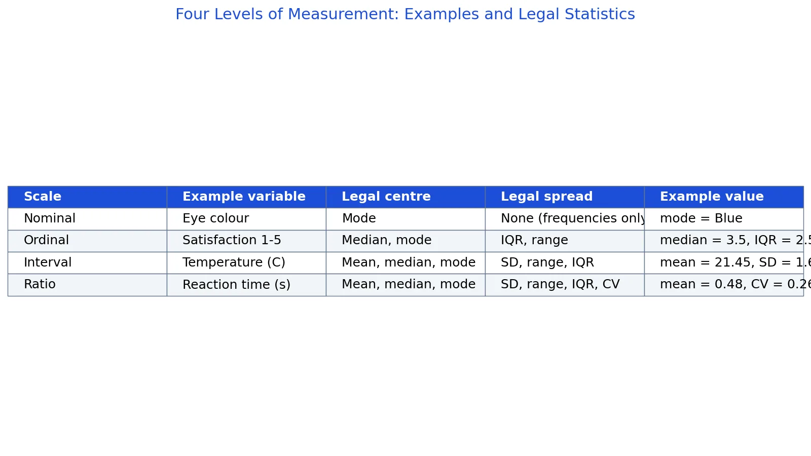 Levels of Measurement: Nominal, Ordinal, Interval and Ratio