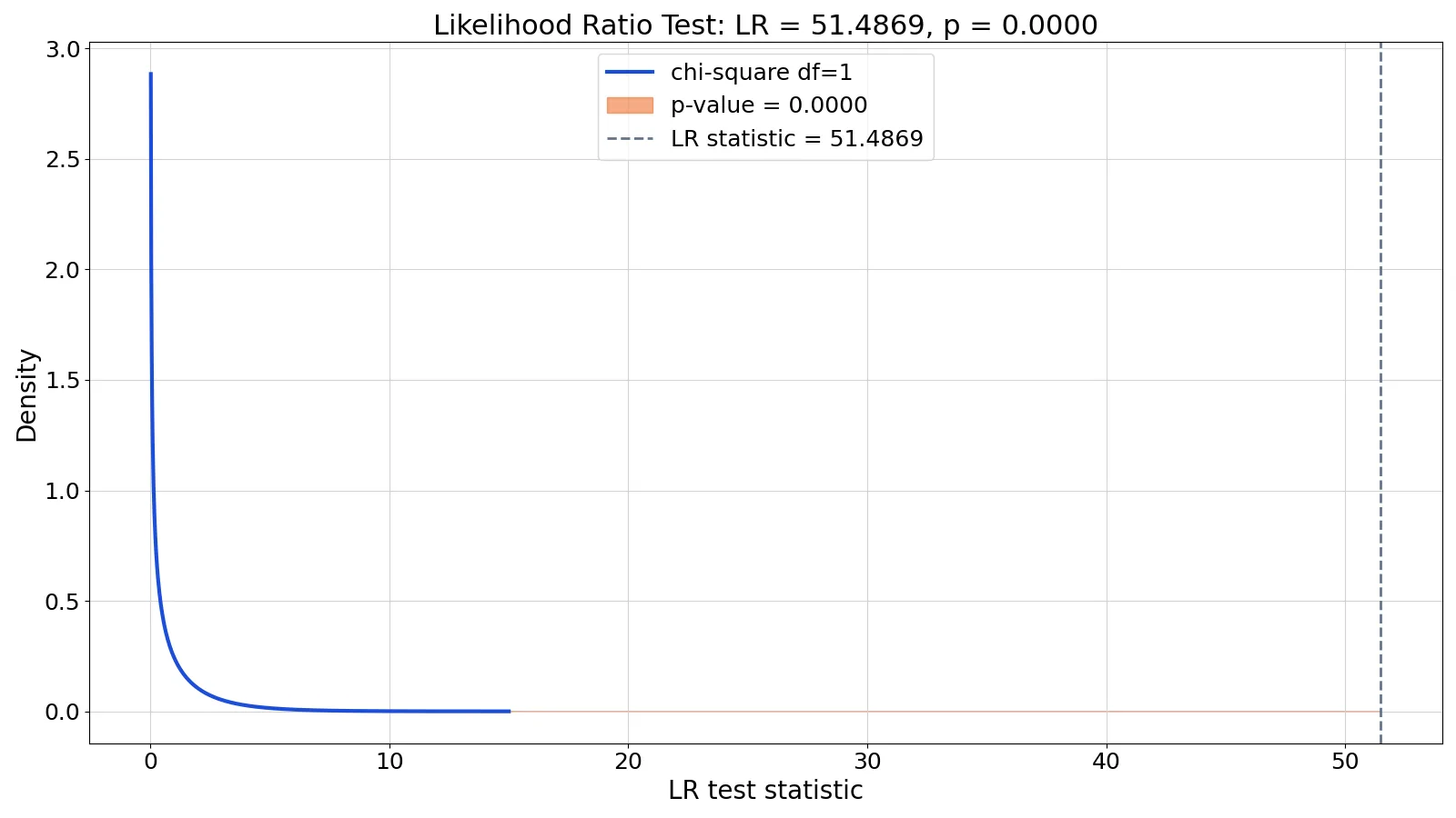 Likelihood Ratio Test: Definition, Formula and Examples