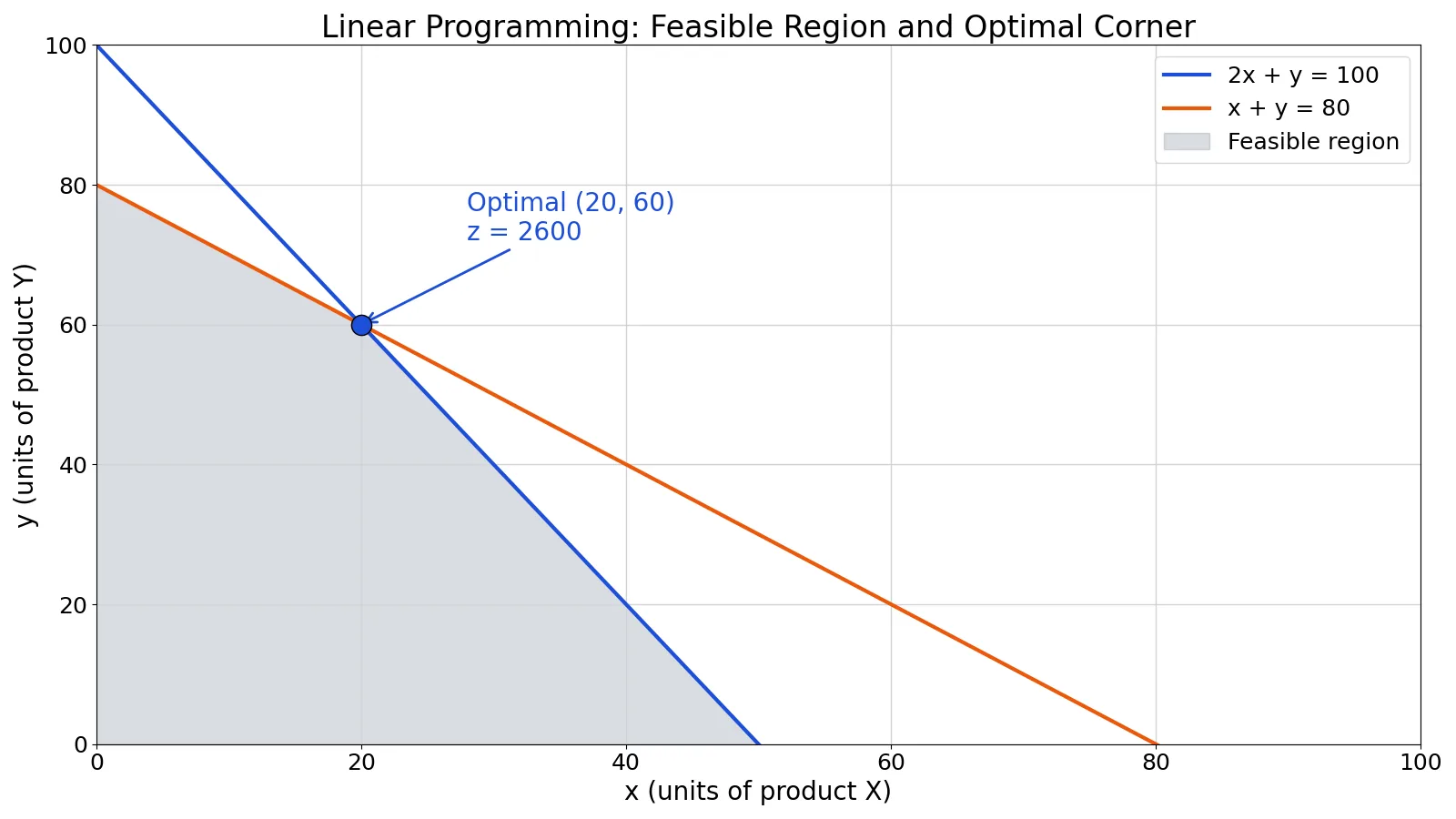 What Is Linear Programming? Definition, Model and Example