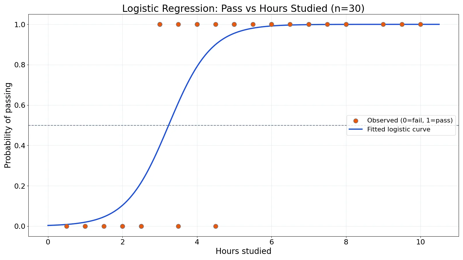 Logistic Regression: Definition, Formula and Examples