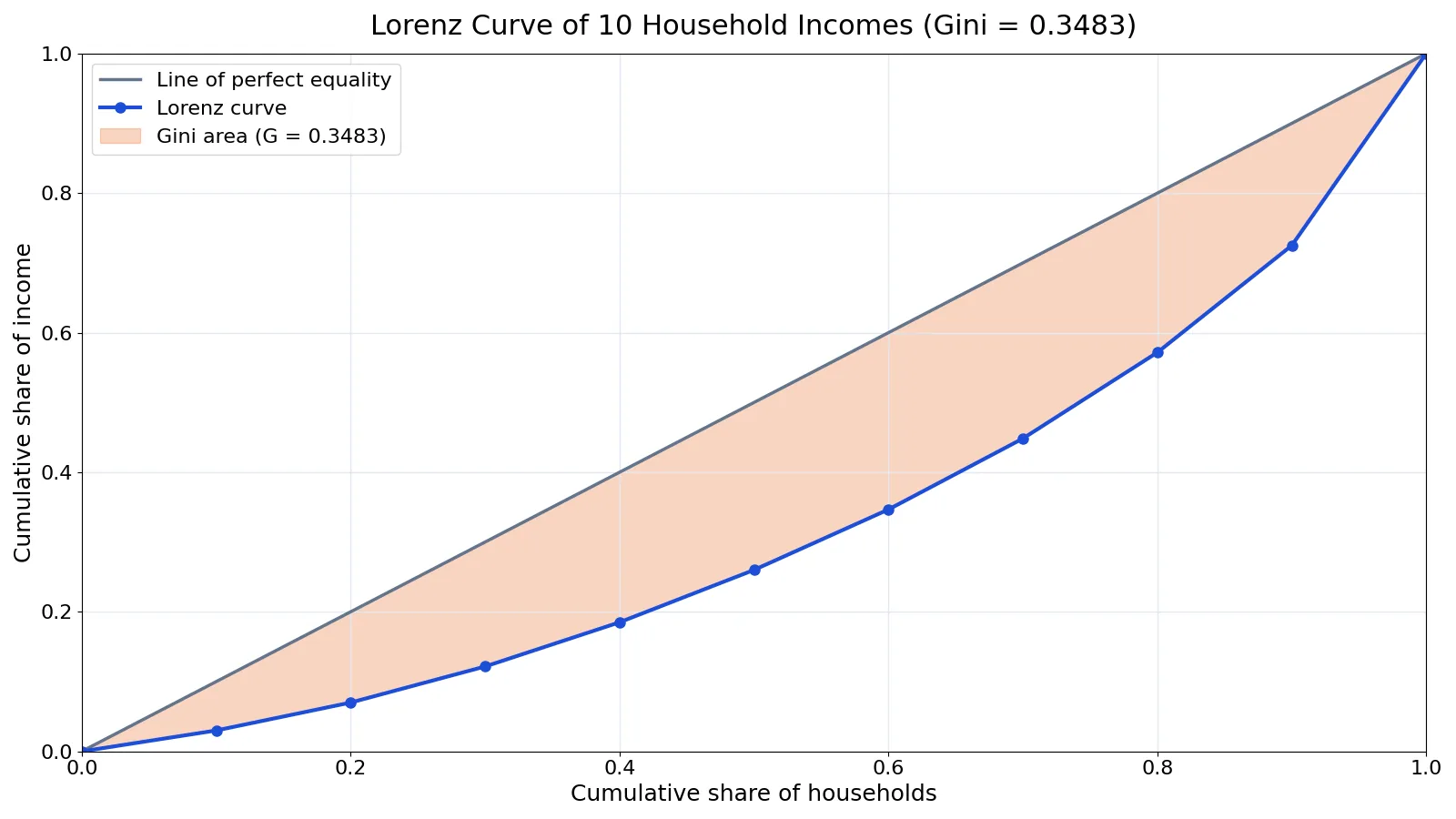 Lorenz Curve: Definition, Formula and Examples