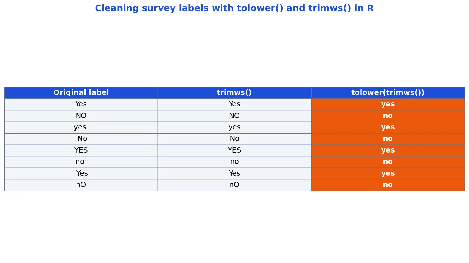 Lowercase in R: How to Convert Strings with tolower()
