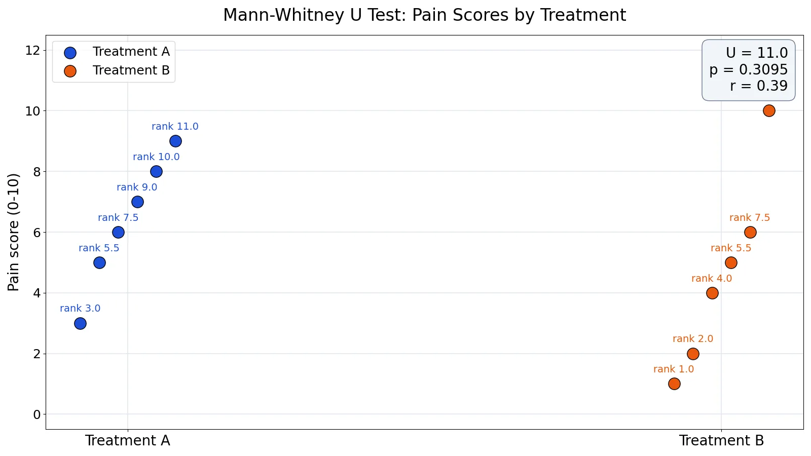 Mann-Whitney U Test: Definition, Formula and Example