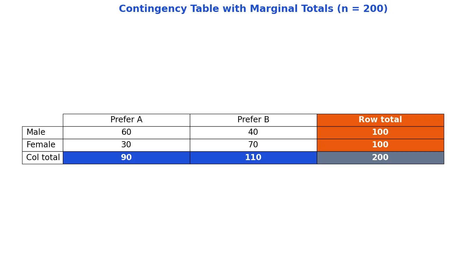 What Is a Marginal Distribution? Definition and Examples