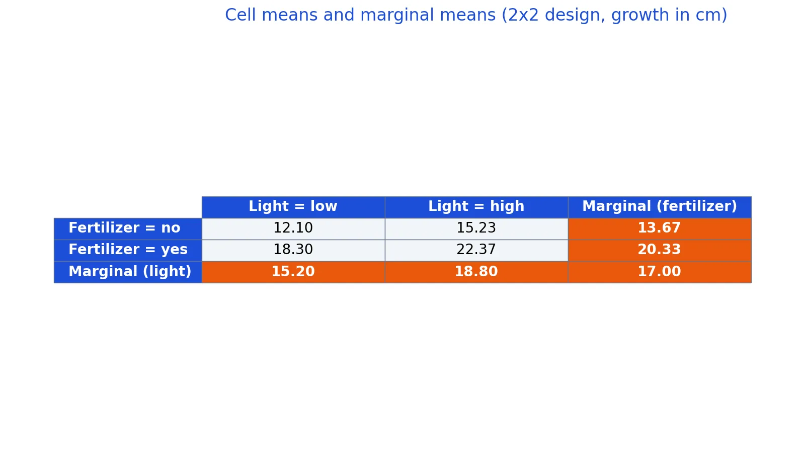 What Are Marginal Means? Definition and Examples