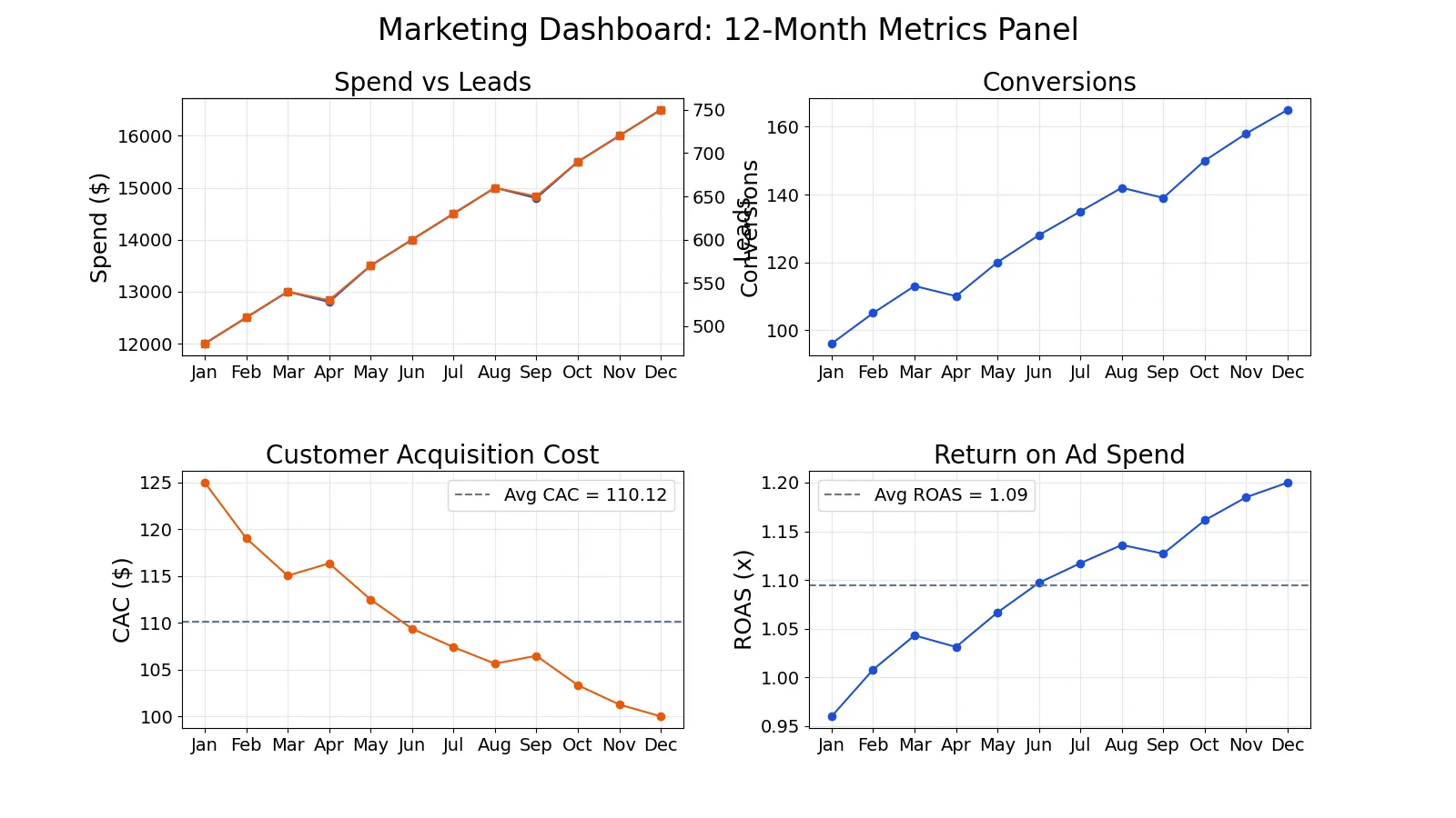 Marketing Dashboard: Metrics, Layout and Examples