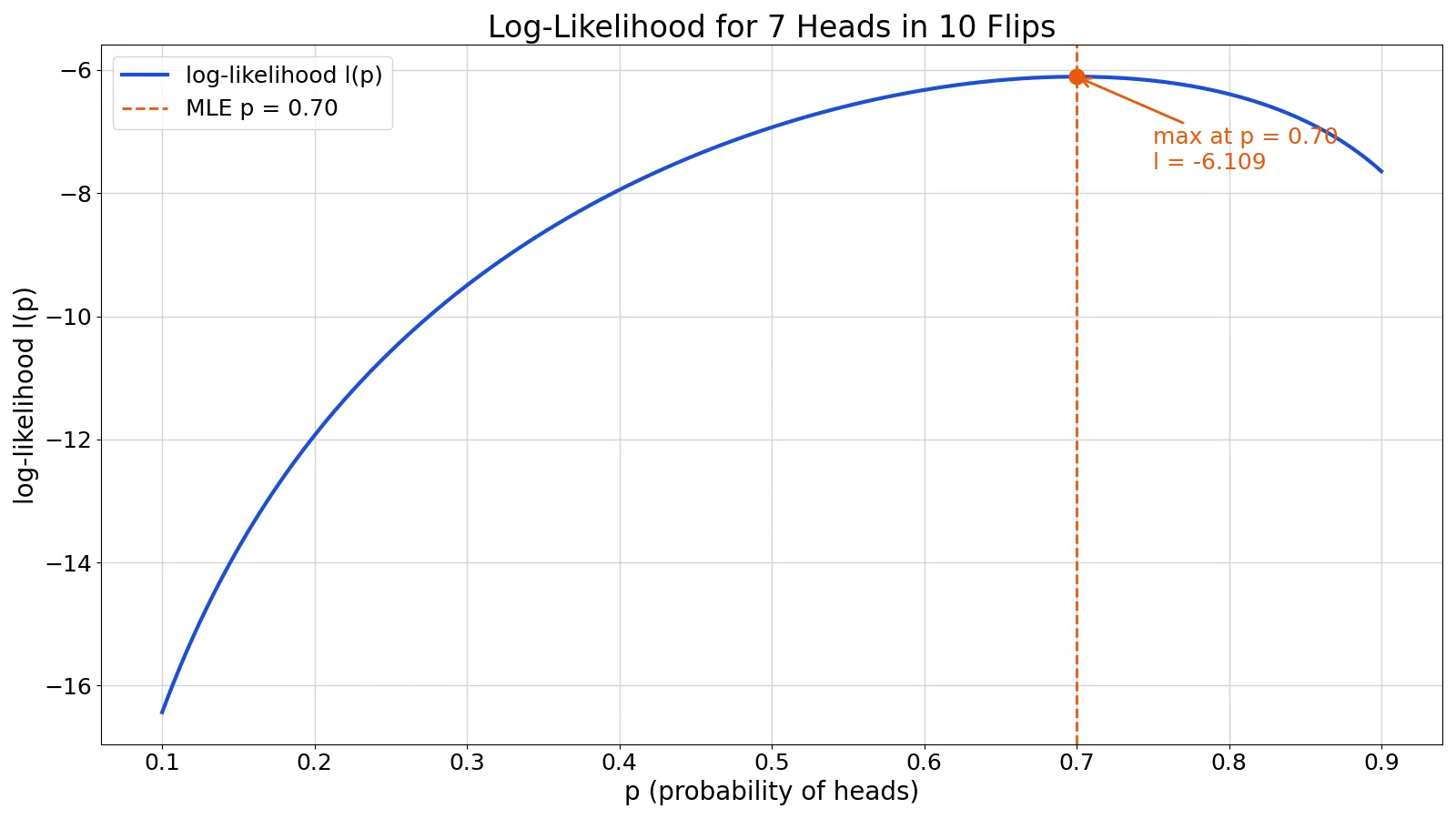 Maximum Likelihood Estimation: Definition and Example