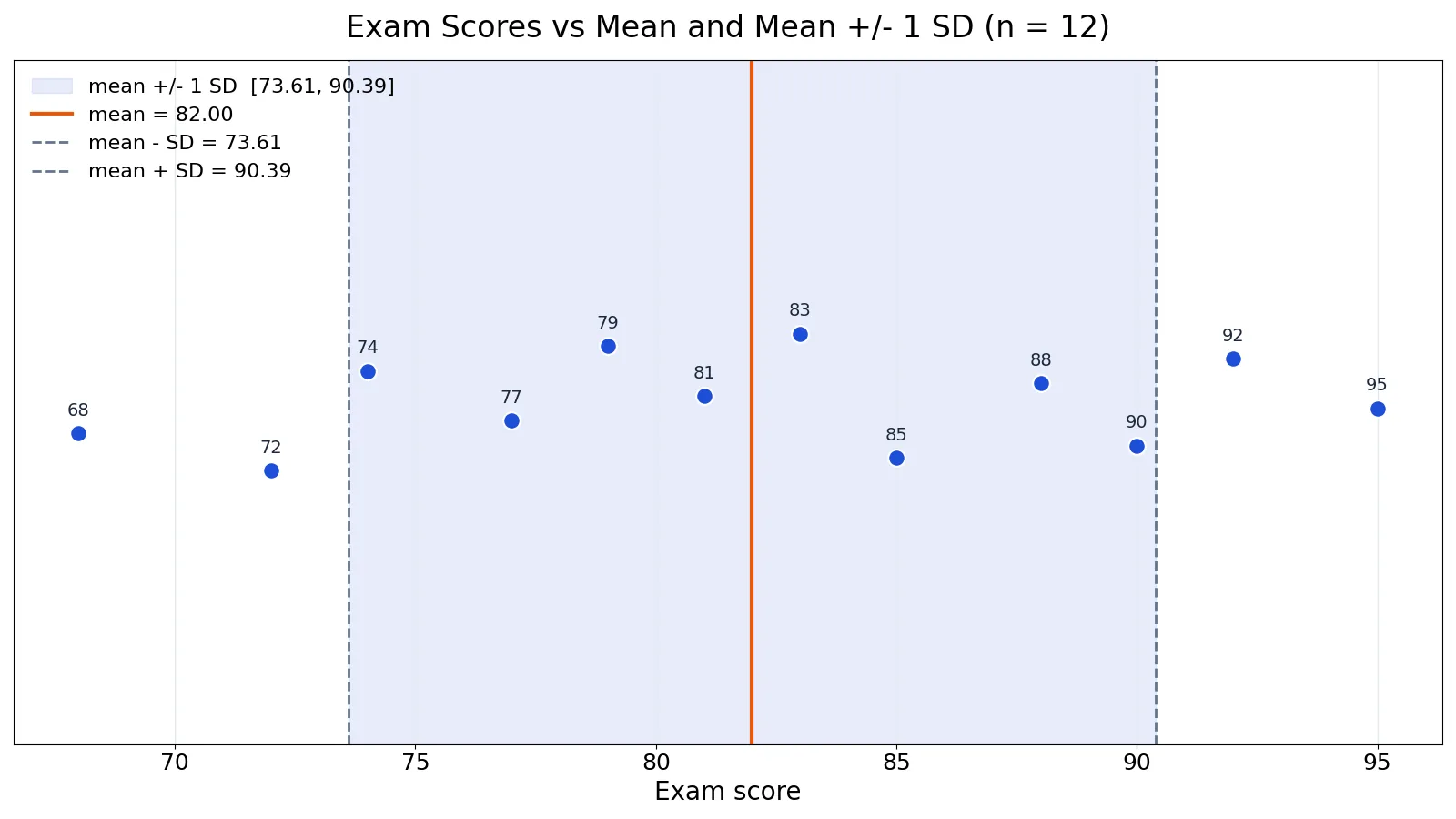 Mean and Standard Deviation: Definition, Formula and Examples