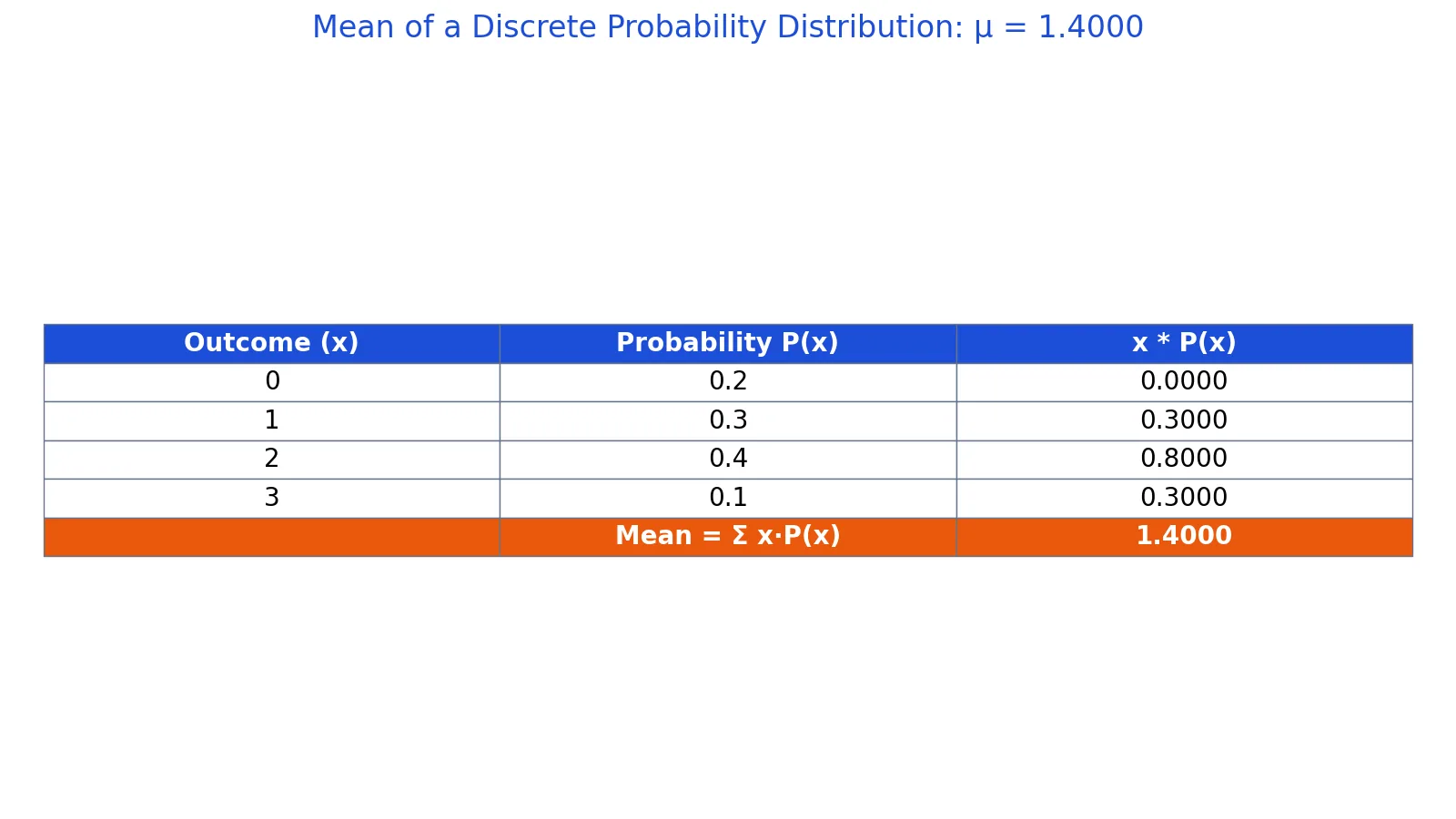 How to Calculate the Mean of a Discrete Probability Distribution