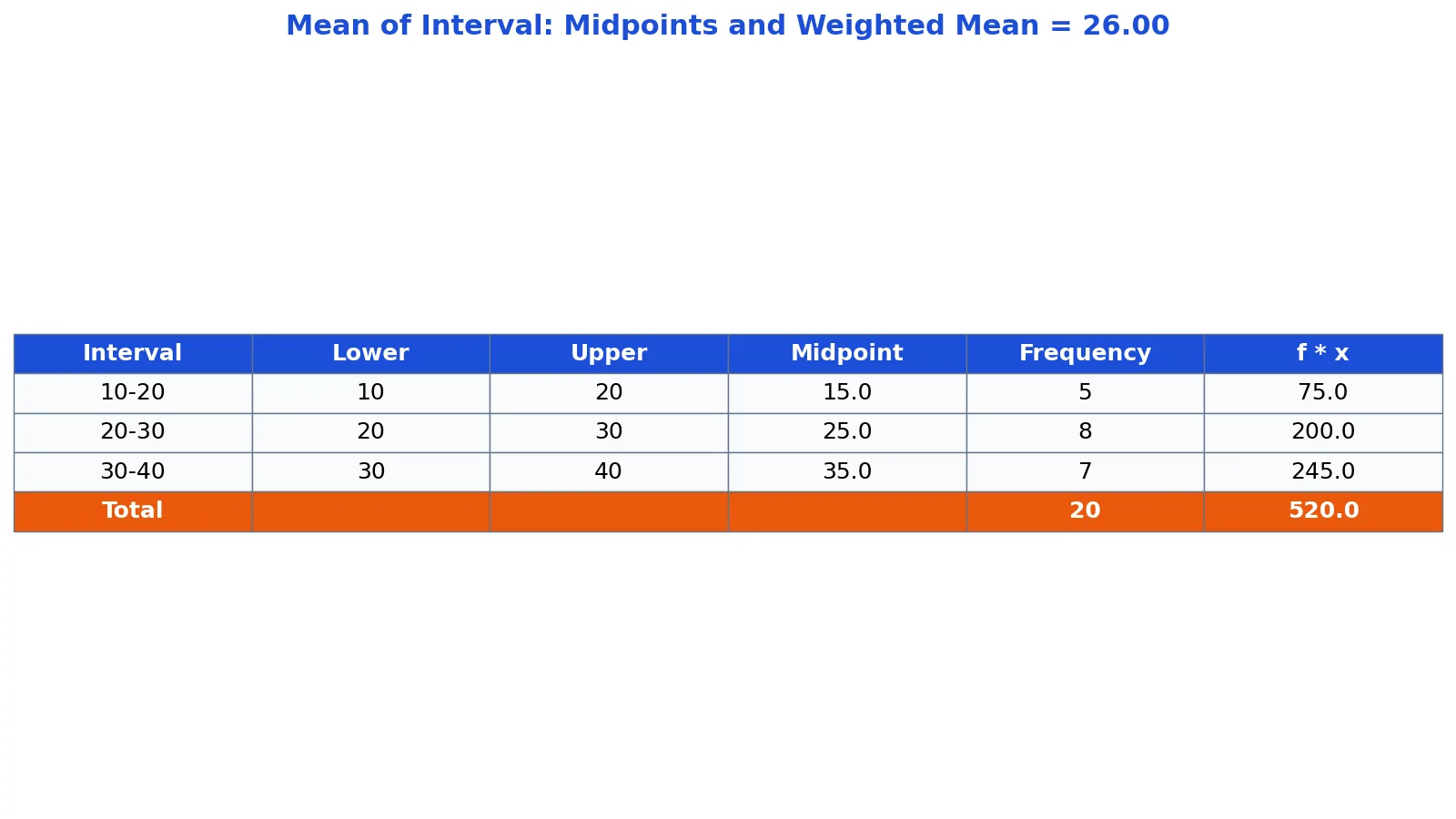 Mean of Interval: How to Find the Midpoint and Average