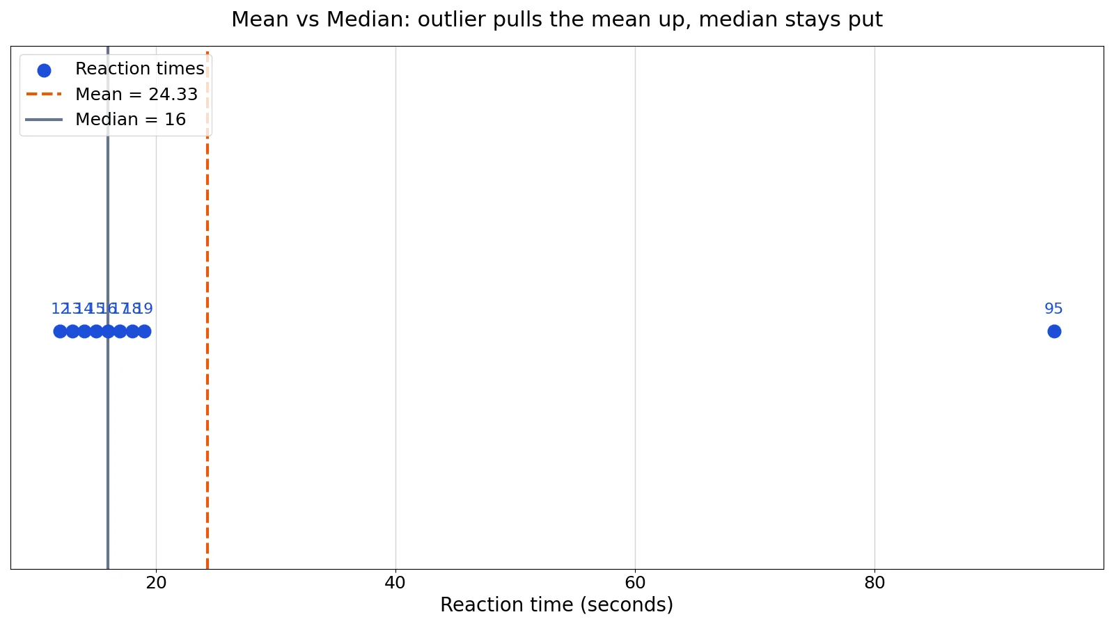 Mean vs Median: Differences and When to Use Each