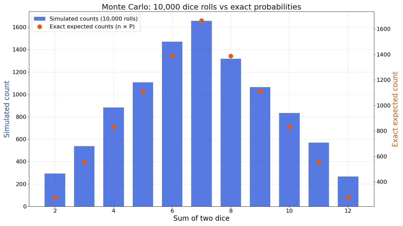 Monte Carlo Simulation: Definition, Steps and Example