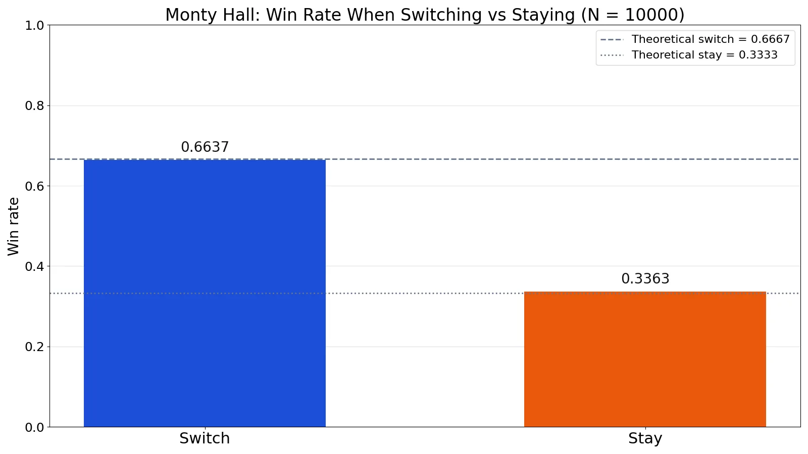 Monty Hall Problem Explained With Examples