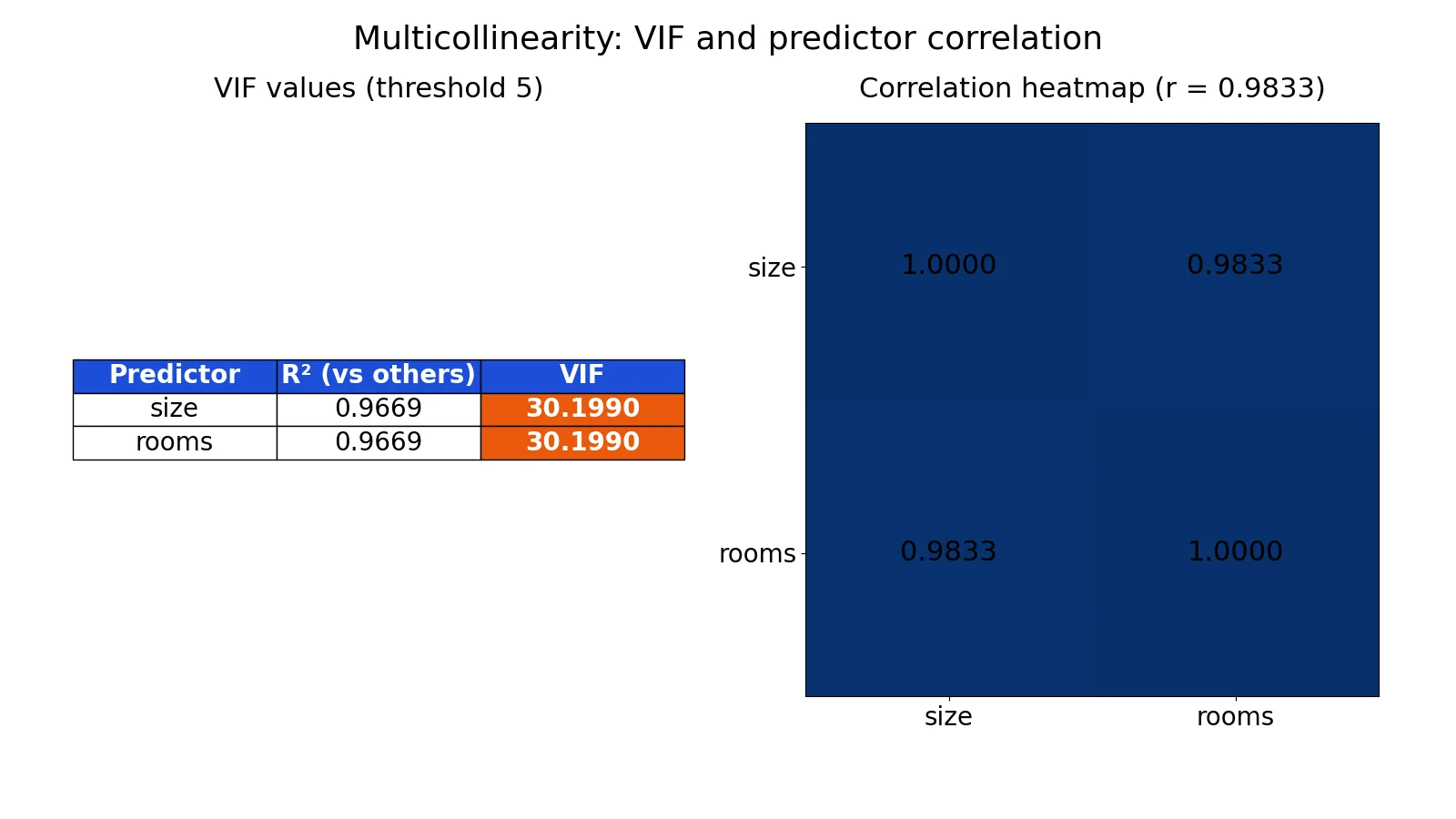 Multicollinearity: Definition, Detection and Examples