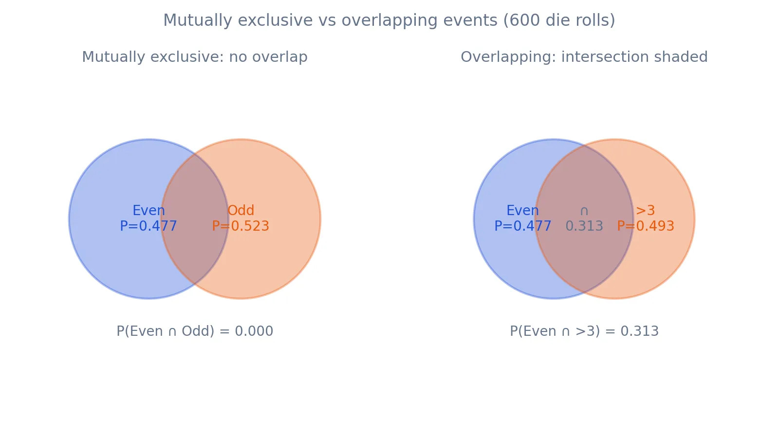 Mutually Exclusive Events: Definition, Formula and Examples