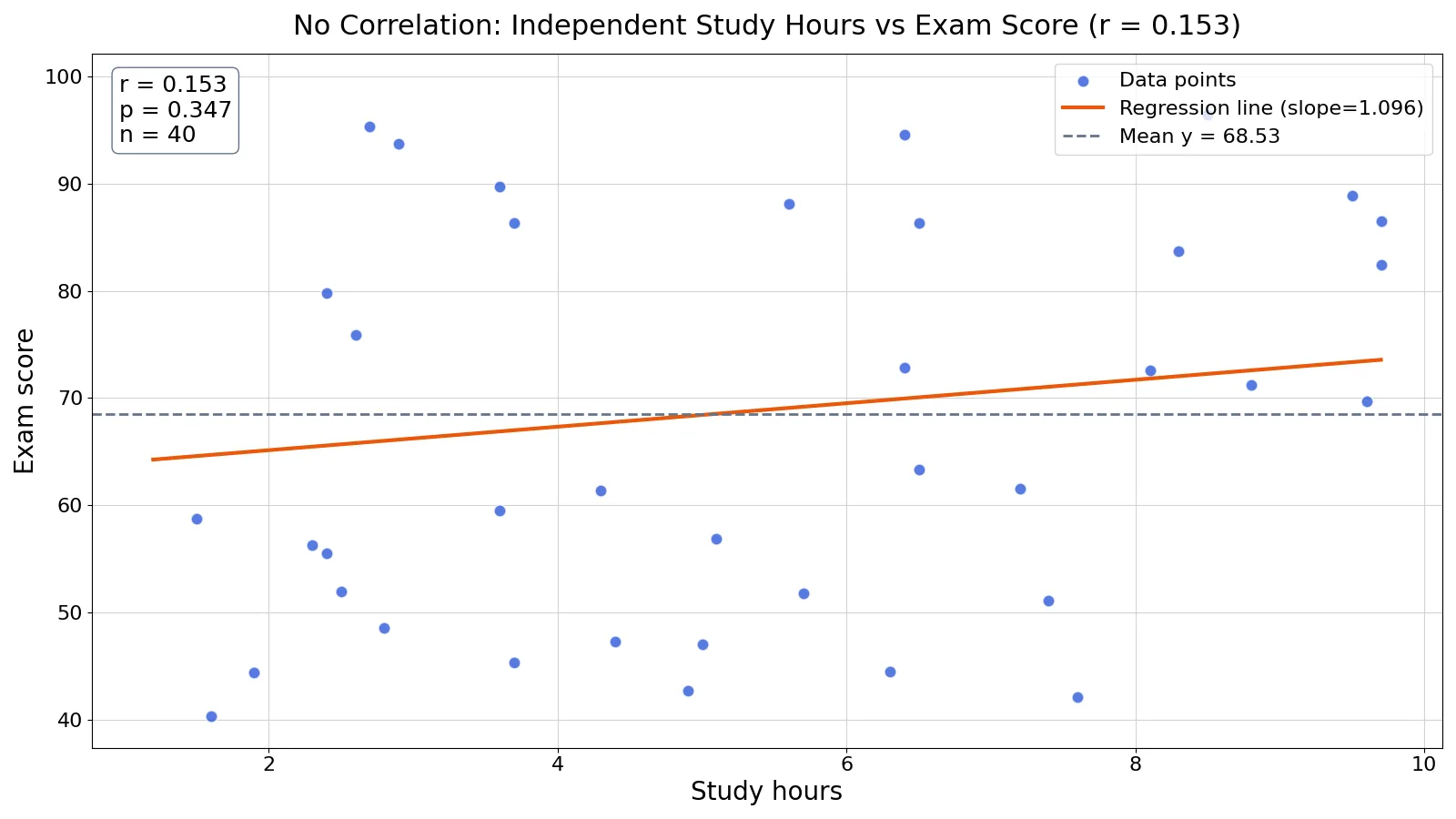 No Correlation: Definition, Graphs and Examples