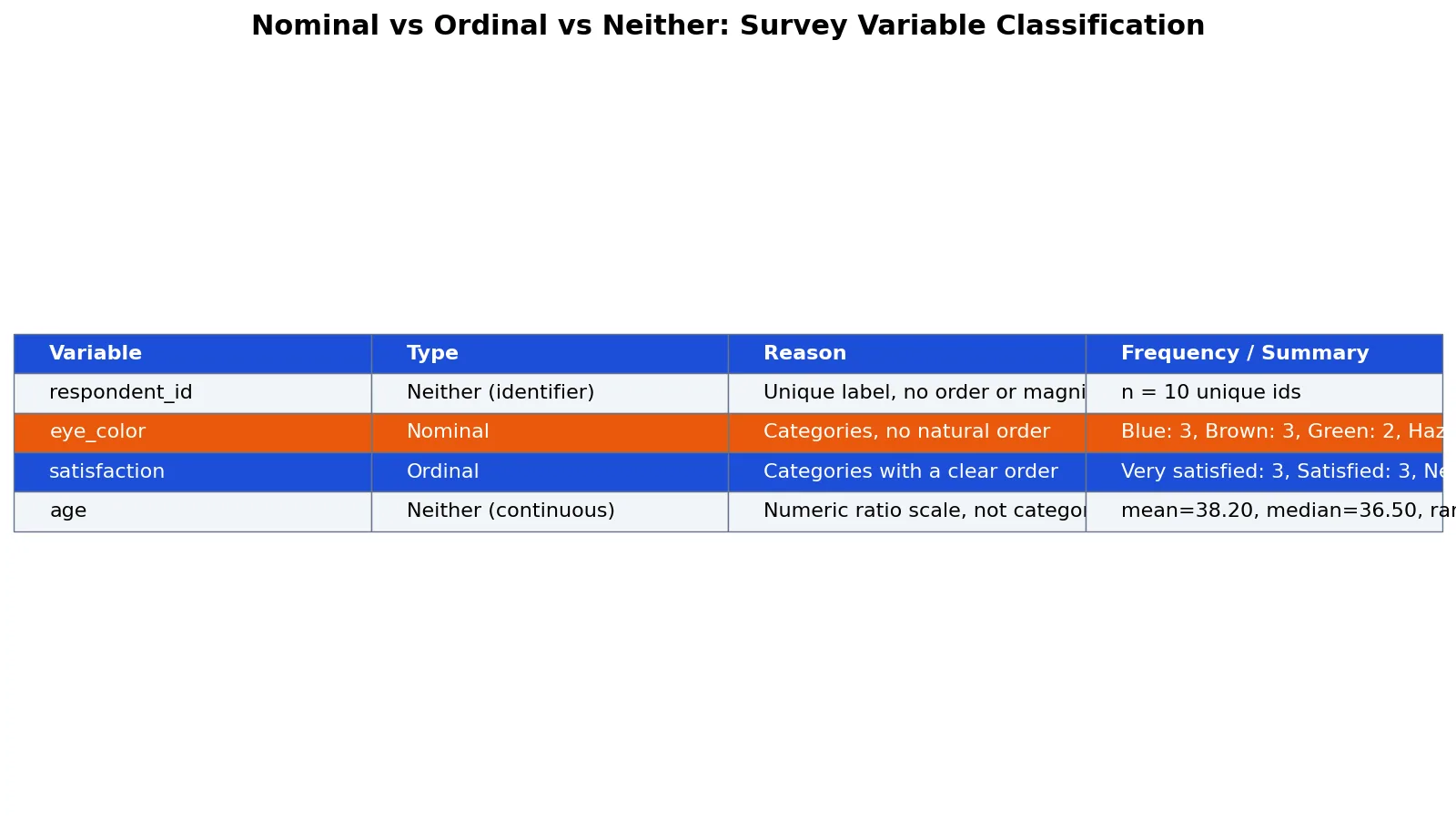 Nominal vs Ordinal Variables: Differences and Examples