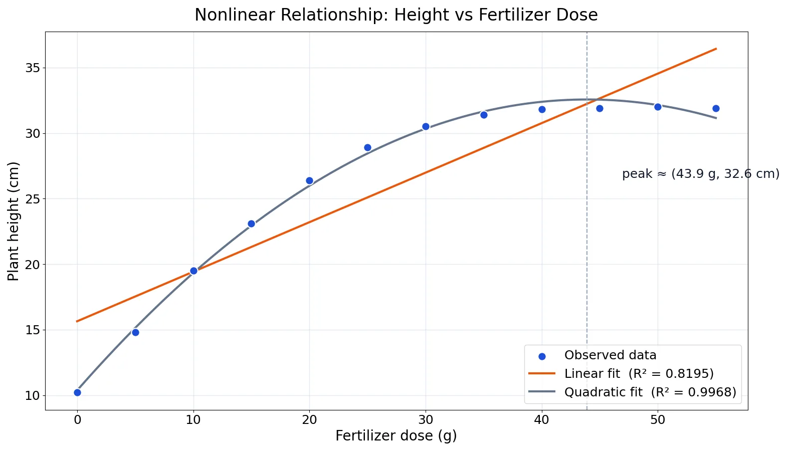 Nonlinear Relationships: Definition and Examples