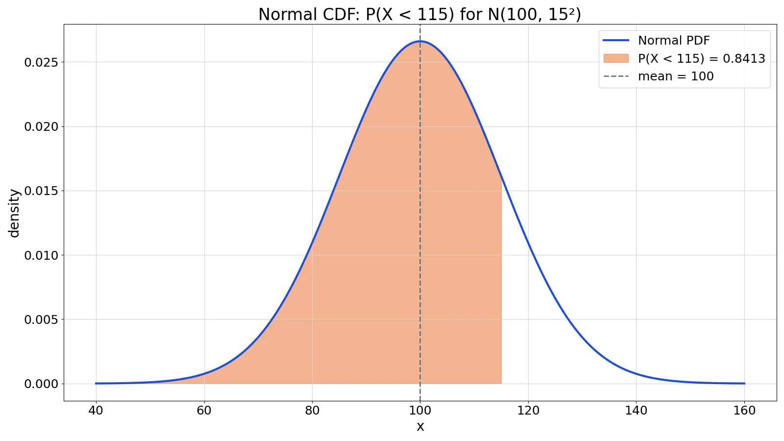Normal CDF: Definition, Formula and Calculator Examples