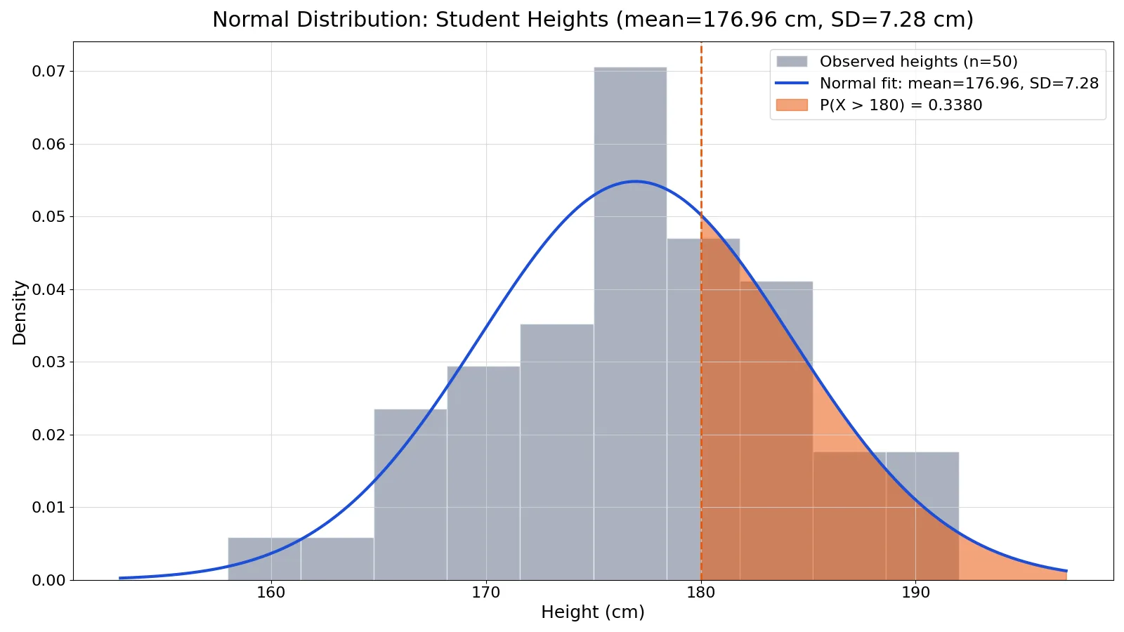 Normal Distribution: Definition, Properties and Examples