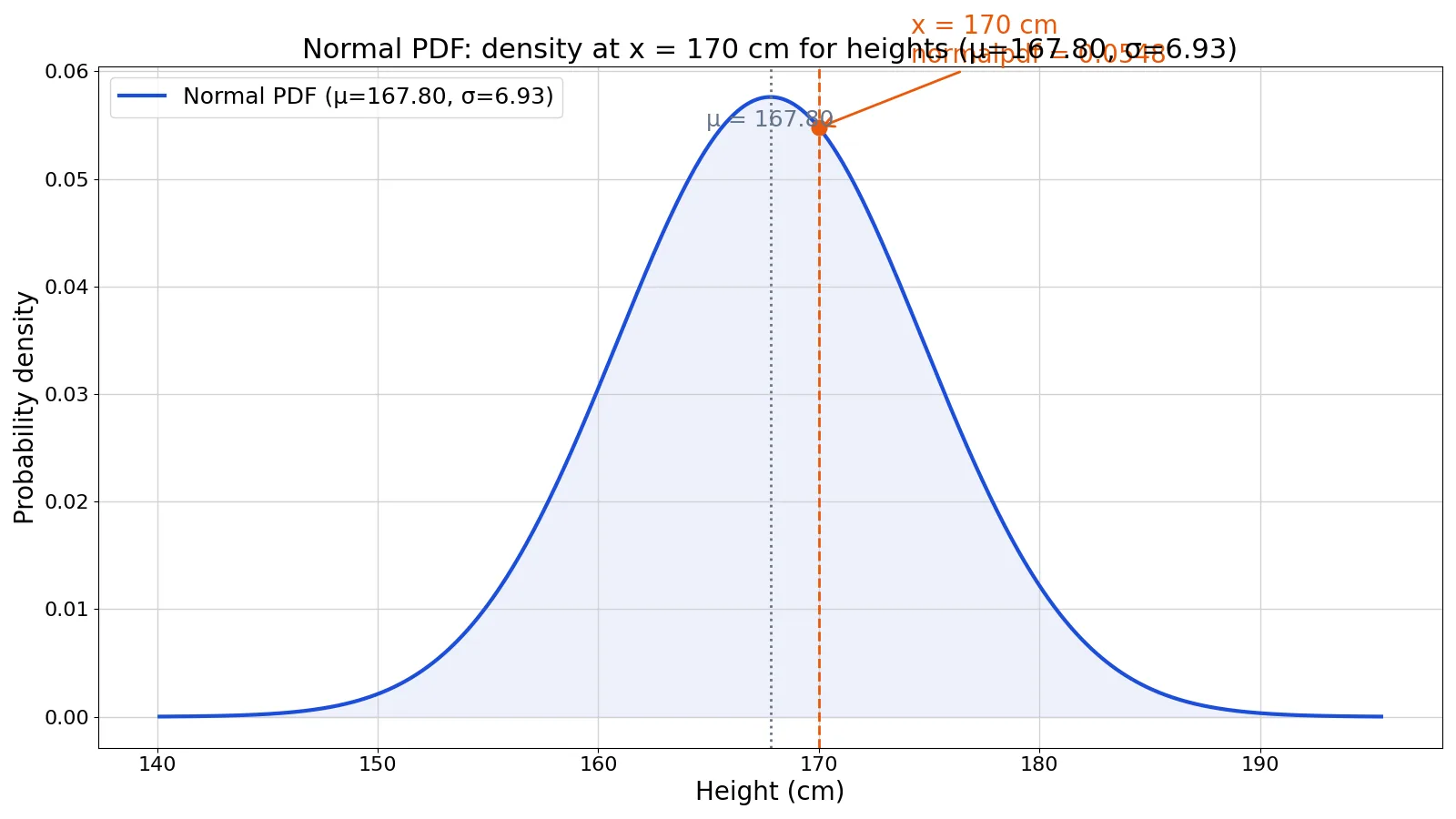 Normal PDF: Formula, Definition and Examples