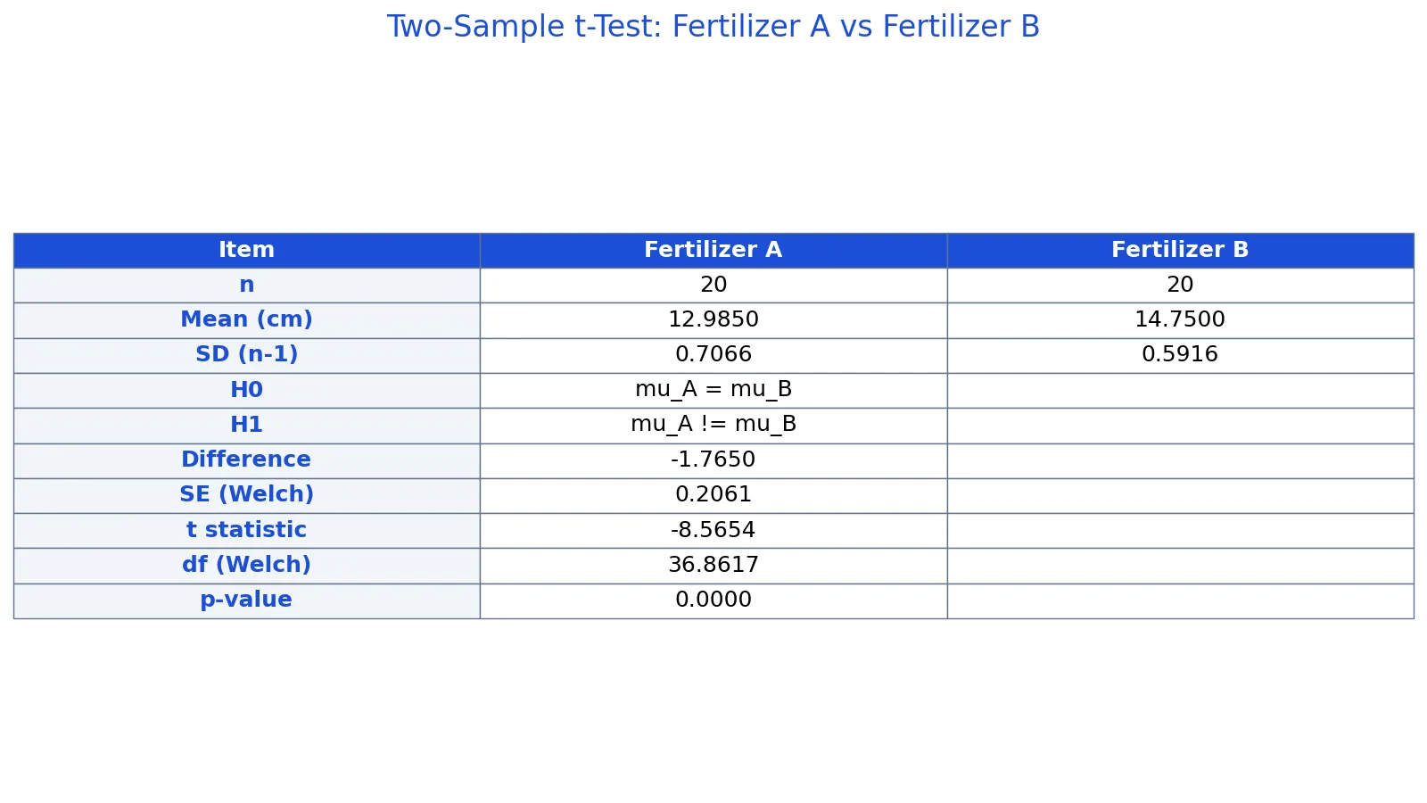 Null and Alternative Hypotheses: Definition and Examples