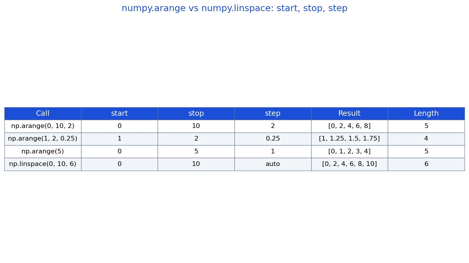 NumPy arange: How to Create Arrays of Numbers in Python