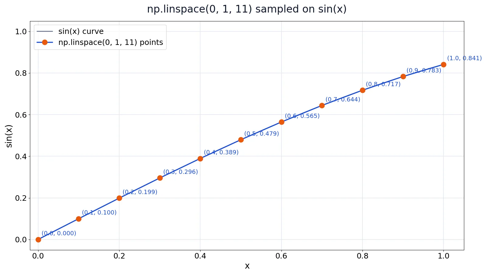 NumPy linspace: Syntax and Examples