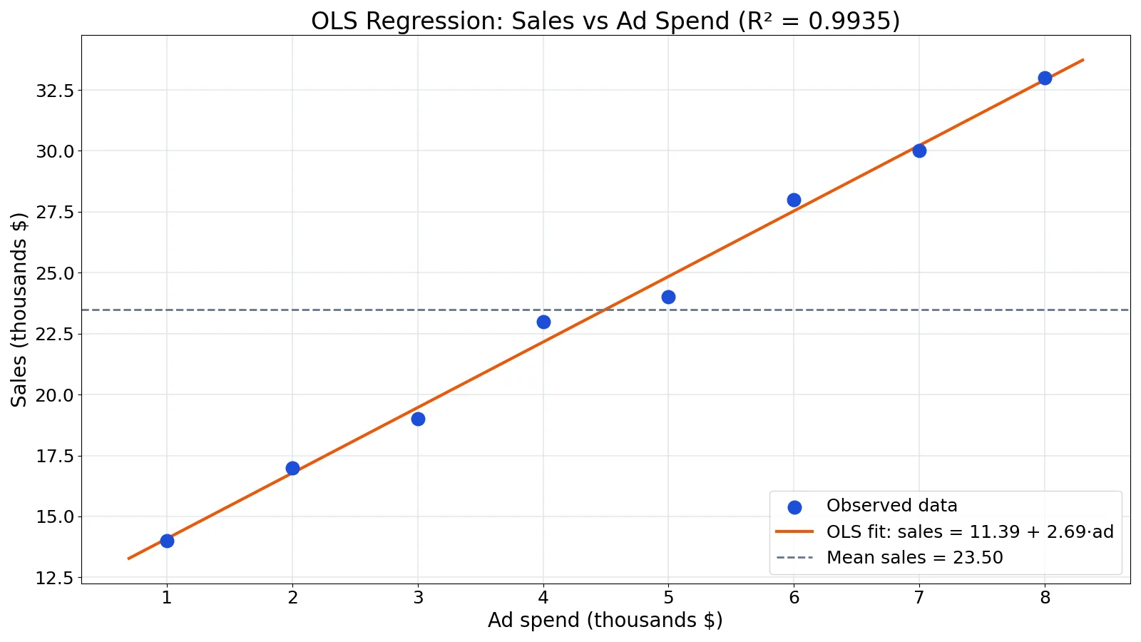 OLS Regression: What Ordinary Least Squares Means
