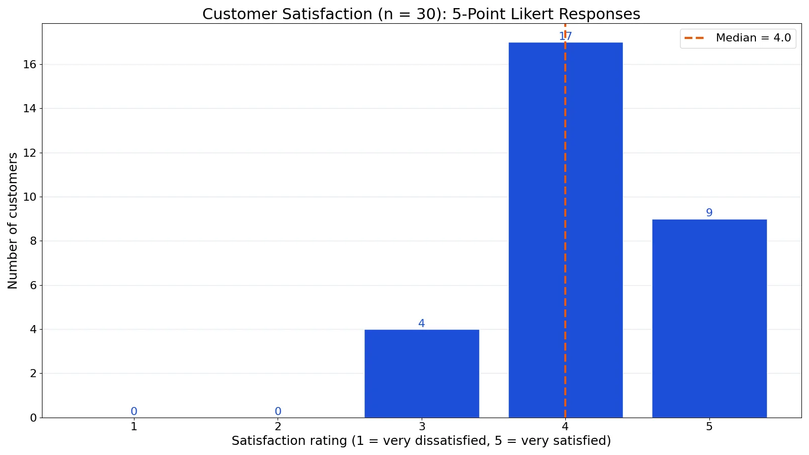 Ordinal Survey Questions: Examples and How to Write Them