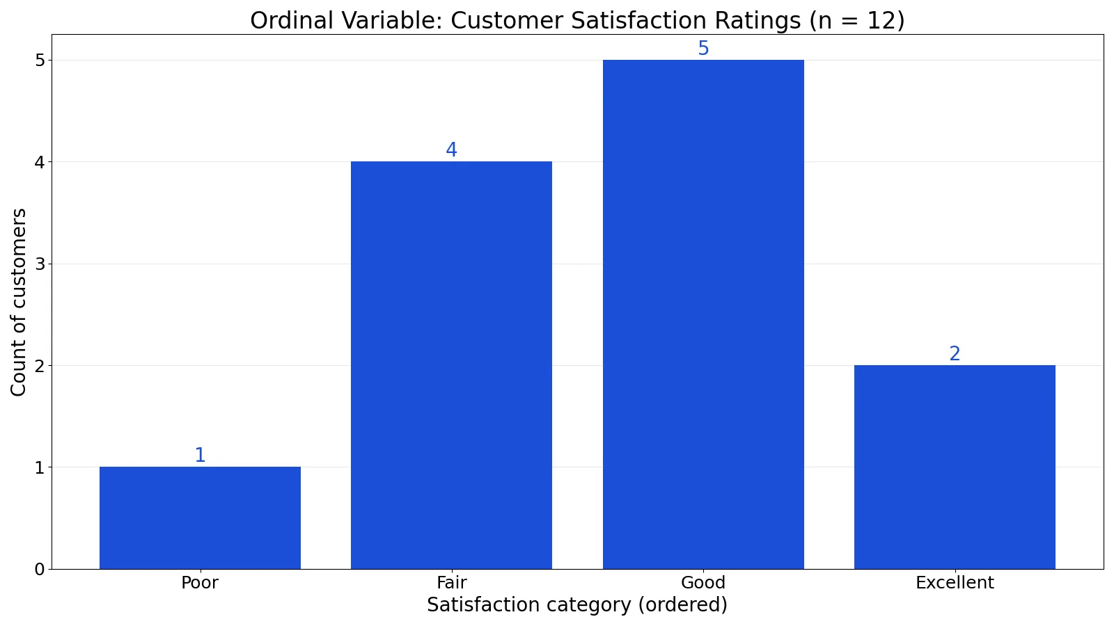 What Is an Ordinal Variable? Definition and Examples