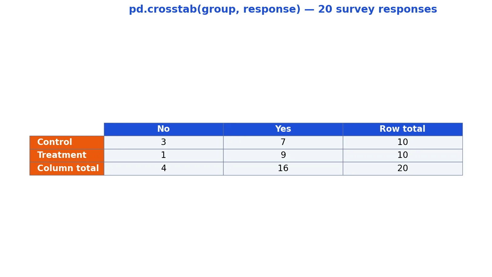 pandas crosstab: How to Tabulate Counts in Python