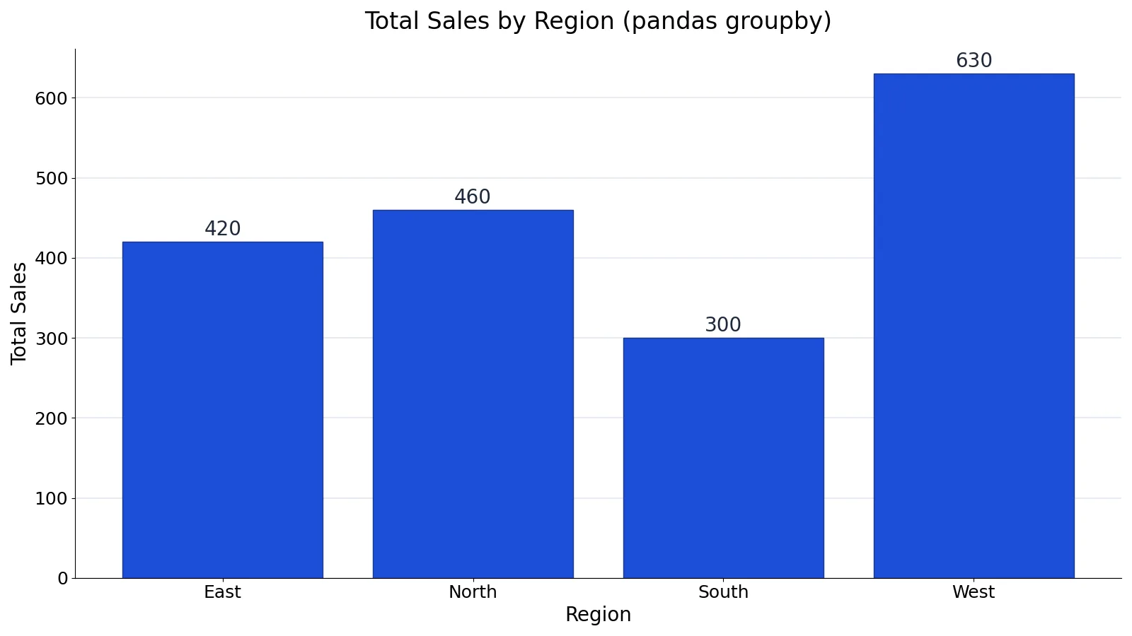 Pandas groupby: How to Group and Aggregate Data in Python